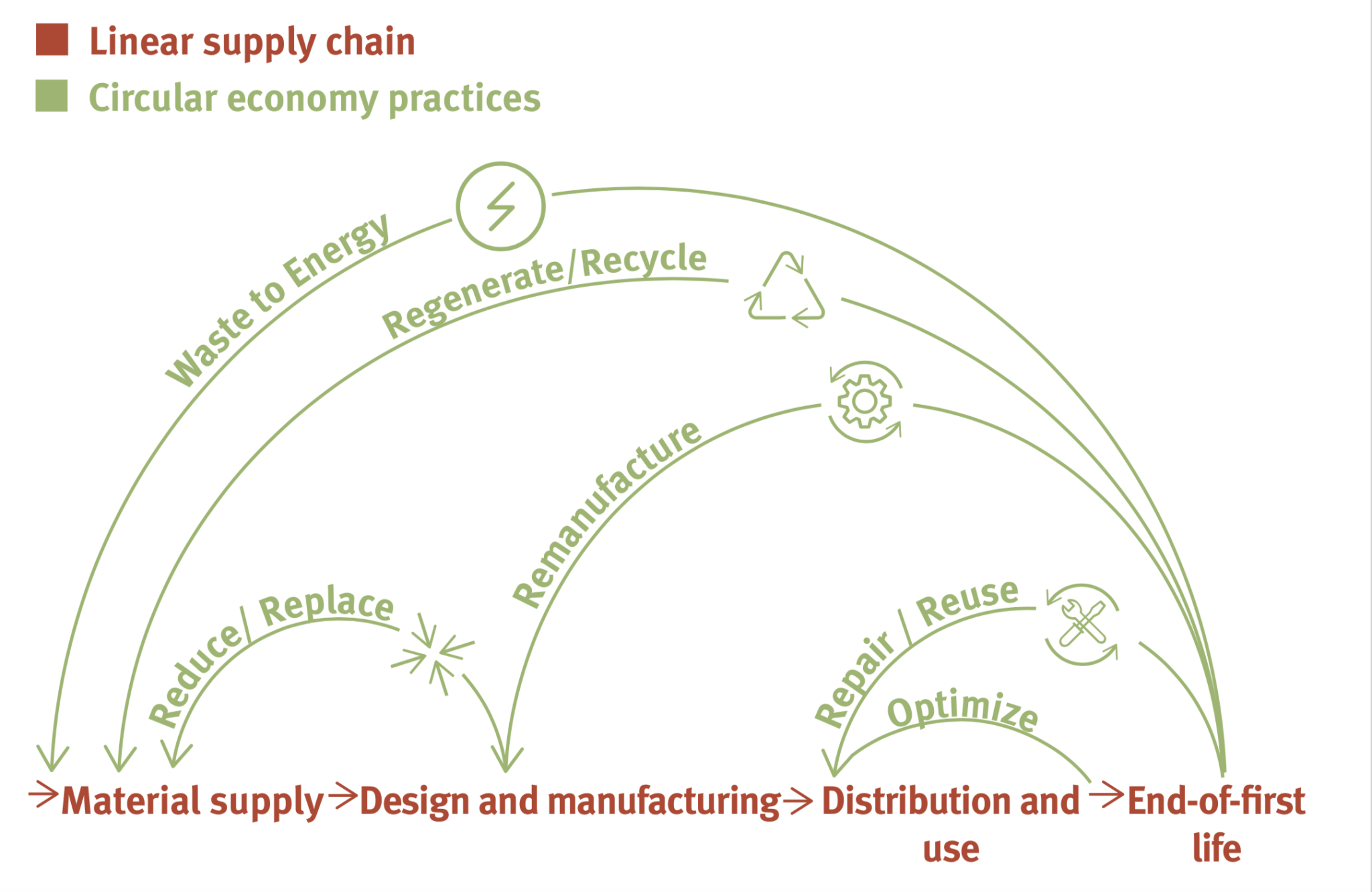 Circular economy for a better tomorrow | Anteja